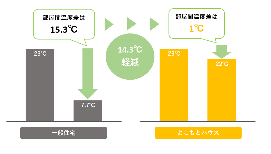 体感温度の比較